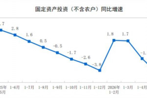 2026年1-5月制造业投资下降0.4%