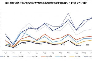2025年11月房地产市场月报：供应环比增16% 成交持稳