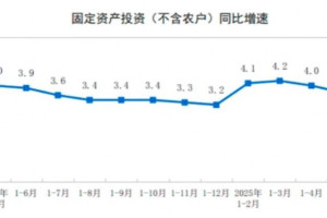 2025年1—5月制造业固定资产投资增长8.5%