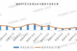 2026年1-5月建材部品配套量下降40%，配套率达99.3%