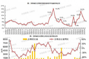2026年8月京沪优质地块土拍热度持续，带动出让金同比转涨，但成交面积仍下降
