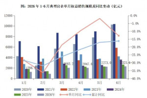 2026年6月房企权益销售额环比逆势增长2.3%