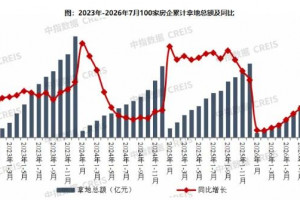 重点房企拿地总额同比下降27.6%,降幅连续五月收窄
