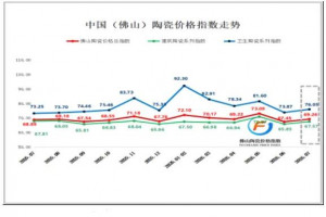 2026年7月佛山陶瓷价格指数环比回升2.68%
