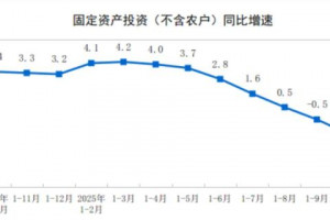 2025年1-10月制造业投资增长2.7%