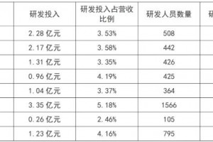 8家陶瓷企业研发年投入超12.6亿元