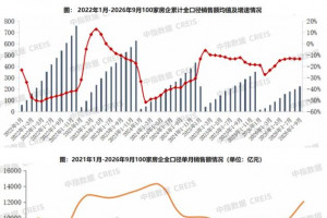 2026年1-9月100家房企销售额降幅与1-8月持平