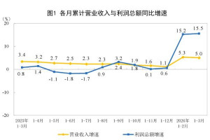 2026年一季度制造业利润总额增长19.1%，非金额矿物制品业下降42.6%