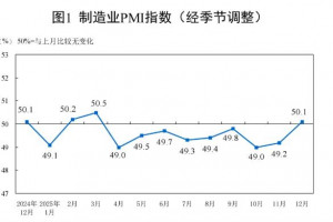 2025年12月制造业PMI环比上升0.9个百分点