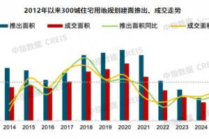 2026年一季度土地市场供需双降，出让金缩水超三成