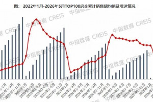 TOP100房企销售降幅连续三个月收窄,百亿房企减少5家