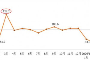 2026年3月建筑卫生陶瓷产品价格环比小幅上涨