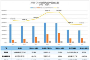 2025年建筑陶瓷出口额微降，色釉料出口量增逾24%