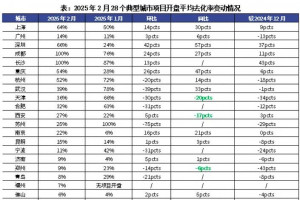 ‌2025年2月28城去化率33% 同比增12pcts延续高位