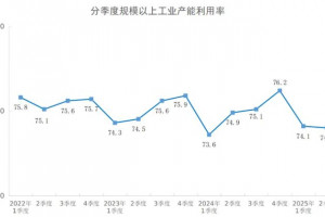 2025年二季度非金属矿物制品业产能利用率为62.3%