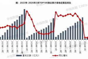 2026年一季度TOP100房企拿地总额同比下降49.4%