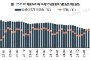2025年10月50城住宅平均租金环比下跌0.49%，同比下跌3.63%