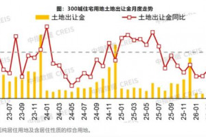 2026年5月300城住宅用地成交面积同比下降31%