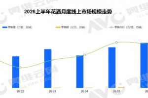 2026上半年花洒市场复盘:九牧强势卡位、惠达异动突围,头部集中度加速提升