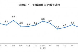 2026年7月份制造业工业增加值增长5.5%