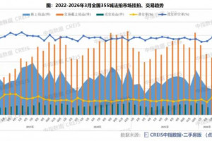 2026年一季度法拍市场:成交上行价格承压,一线高价、三四线走量