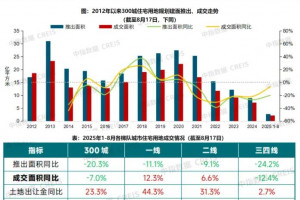 2025年三季度土地出让金增幅收窄，多地“调规”地块获认可