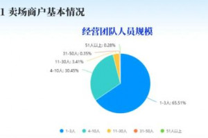 建材家居卖场进入“小户时代”：超6成商户仅1-3人运营