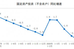 2026年1-6月制造业投资下降1.2%