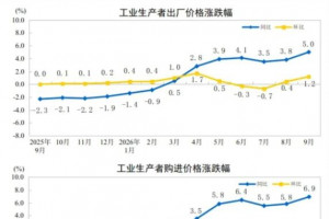 2026年1-9月PPI同比上涨2.3%，CPI同比上涨0.9%