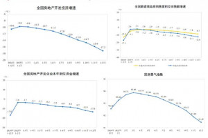 2025年房地产开发投资下降17.2%，新开工面积下降20.4%