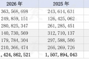 2026年6月陶瓷砖出口跌破两成，海南激增2063倍