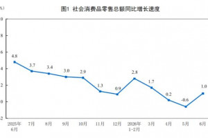 2026年上半年建材类零售总额下降8.8%
