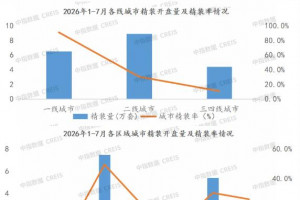 2026年1-7月家居建材部品配套量下降34.1%