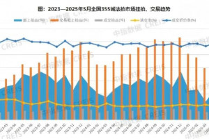 2025年1-5月法拍房成交额1016.9亿元，同比下降20.3%