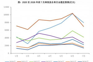 2026年7月典型房企销售权益金额1376.4亿元