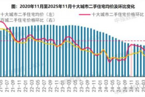 重点城市二手房市场“以价换量”:11月成交环比回升,价格同环比齐跌