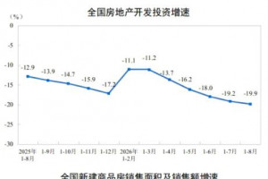 2026年前8月房地产开发投资降19.9%，二手房成交逆势增10.6%