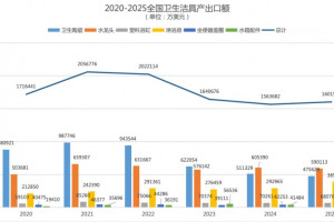 2025年我国卫生洁具出口160.16亿美元，同比增长2.42%