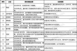 20家出险房企化债超12000亿元