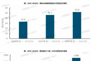 2026年4月二手房成交转增,五一新房成交增12.5%