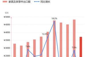2025年前10月我国家具出口同比-4.7%，对美出口-14.2%