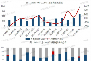 2025年7月融资同比增长，债务重组获批规模约万亿