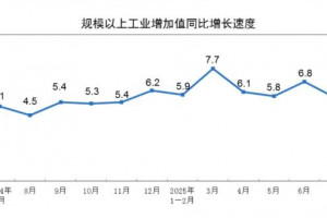 2025年7月制造业工业增加值增长6.2%，非金属矿物制品业微降0.6%