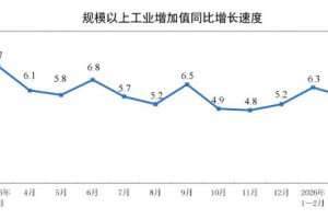 2026年3月制造业工业增加值增长6.0%