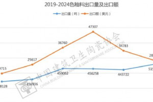2024年我国色釉料出口量增价跌，进口量增近6成