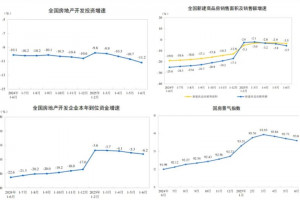 2025年上半年全国房地产投资降11.2%，新建商品房销售额降5.5%
