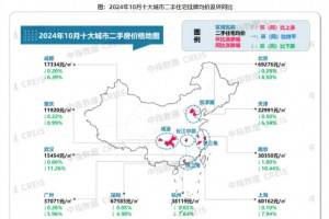 2024年10月十大城市二手房均价环比下跌0.33%，收窄0.47个百分点