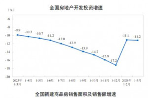 2026年一季度全国房地产开发投资同比下降11.2%