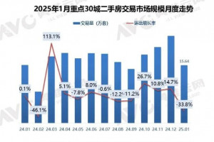 2025年1月重点30城二手房交易量环比降3成  据奥维云网数据显示，2025年1月重点30城，
