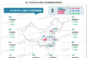 2025年5月十大城市二手住宅均价环跌0.43%，同跌5.39%